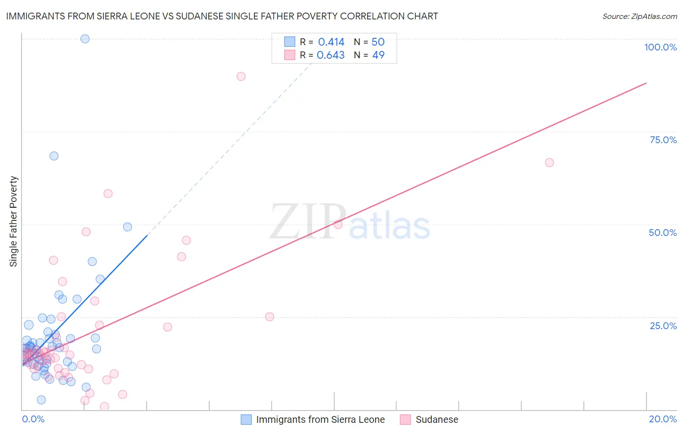 Immigrants from Sierra Leone vs Sudanese Single Father Poverty