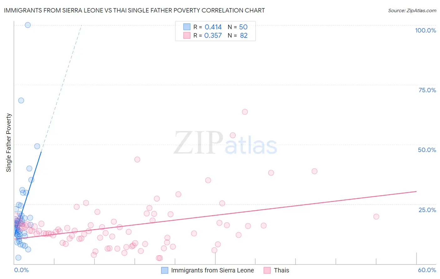 Immigrants from Sierra Leone vs Thai Single Father Poverty
