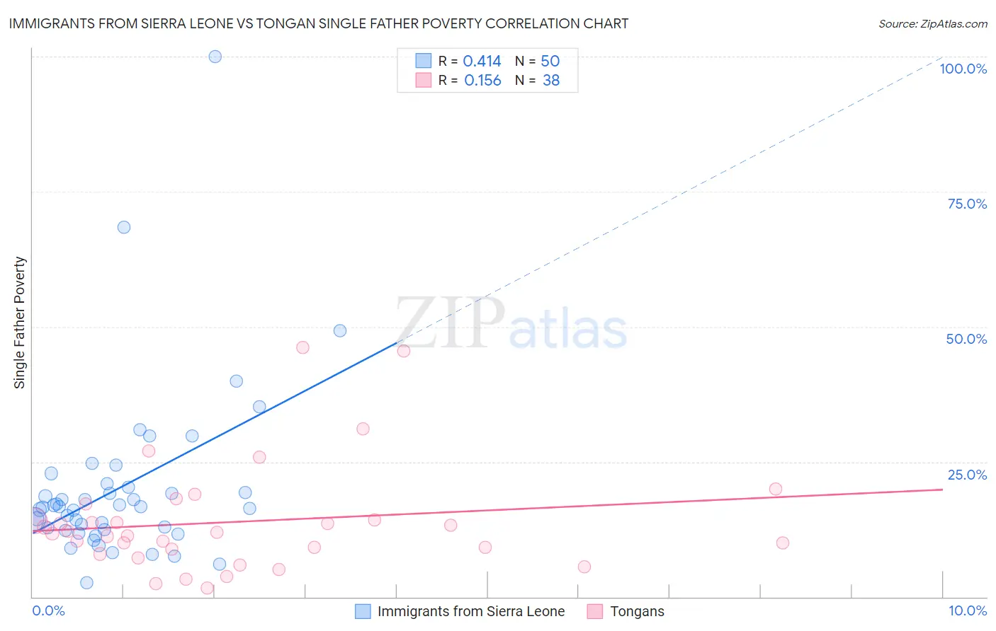 Immigrants from Sierra Leone vs Tongan Single Father Poverty