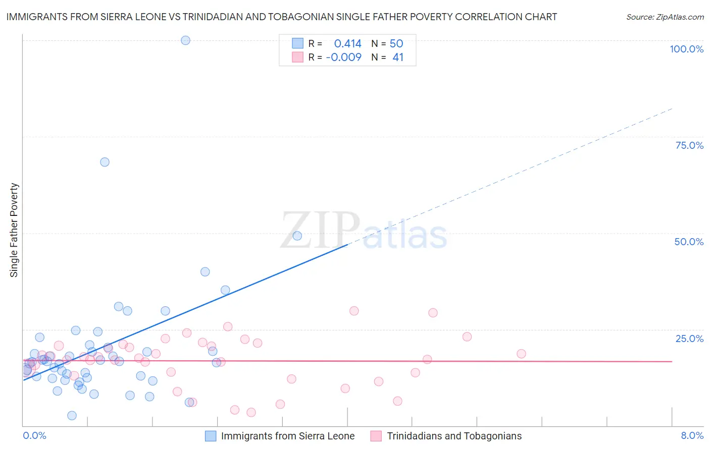 Immigrants from Sierra Leone vs Trinidadian and Tobagonian Single Father Poverty