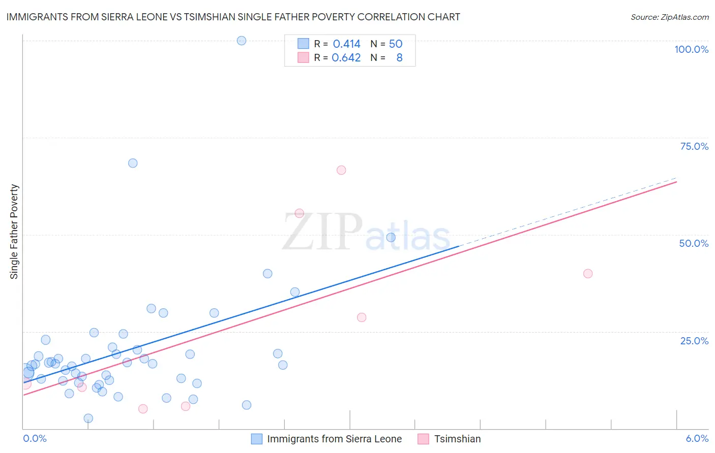 Immigrants from Sierra Leone vs Tsimshian Single Father Poverty