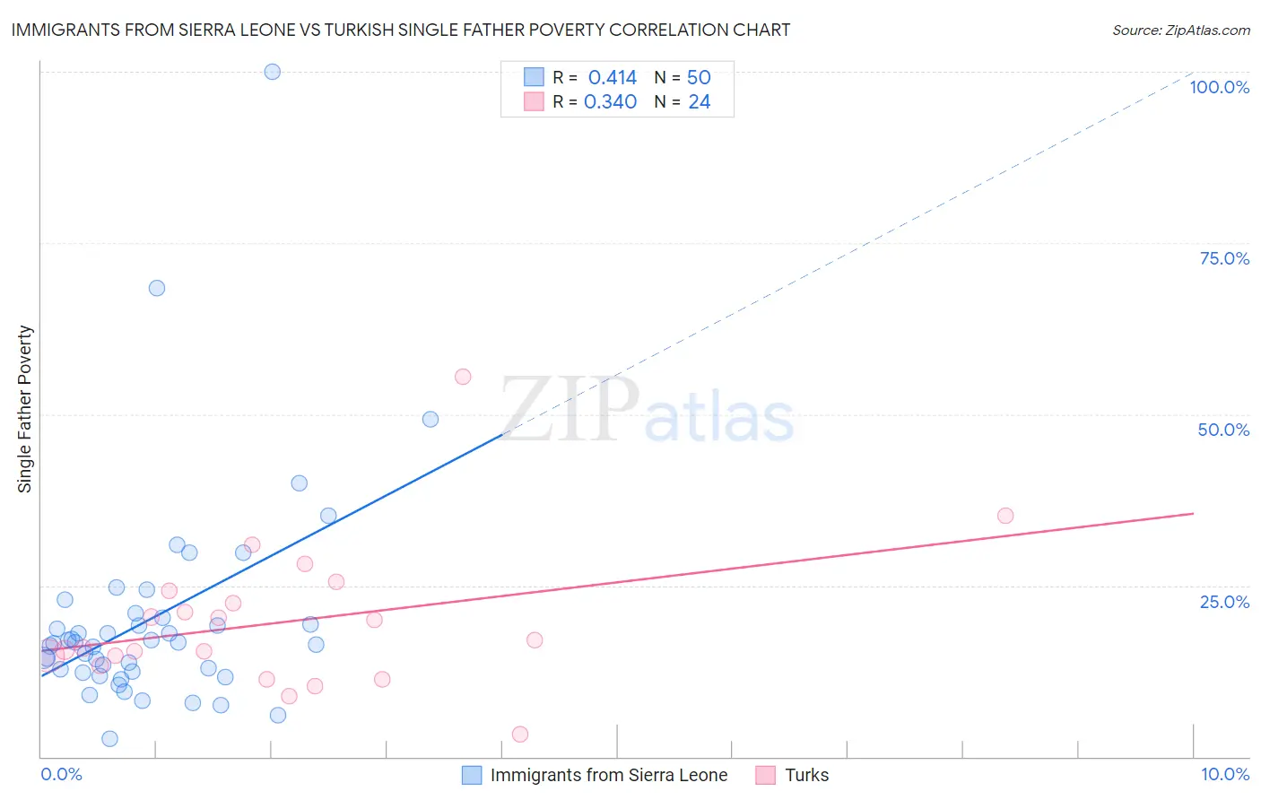 Immigrants from Sierra Leone vs Turkish Single Father Poverty