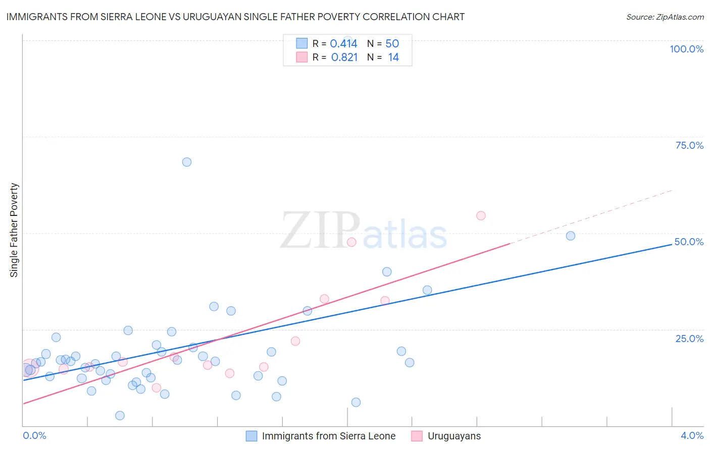 Immigrants from Sierra Leone vs Uruguayan Single Father Poverty