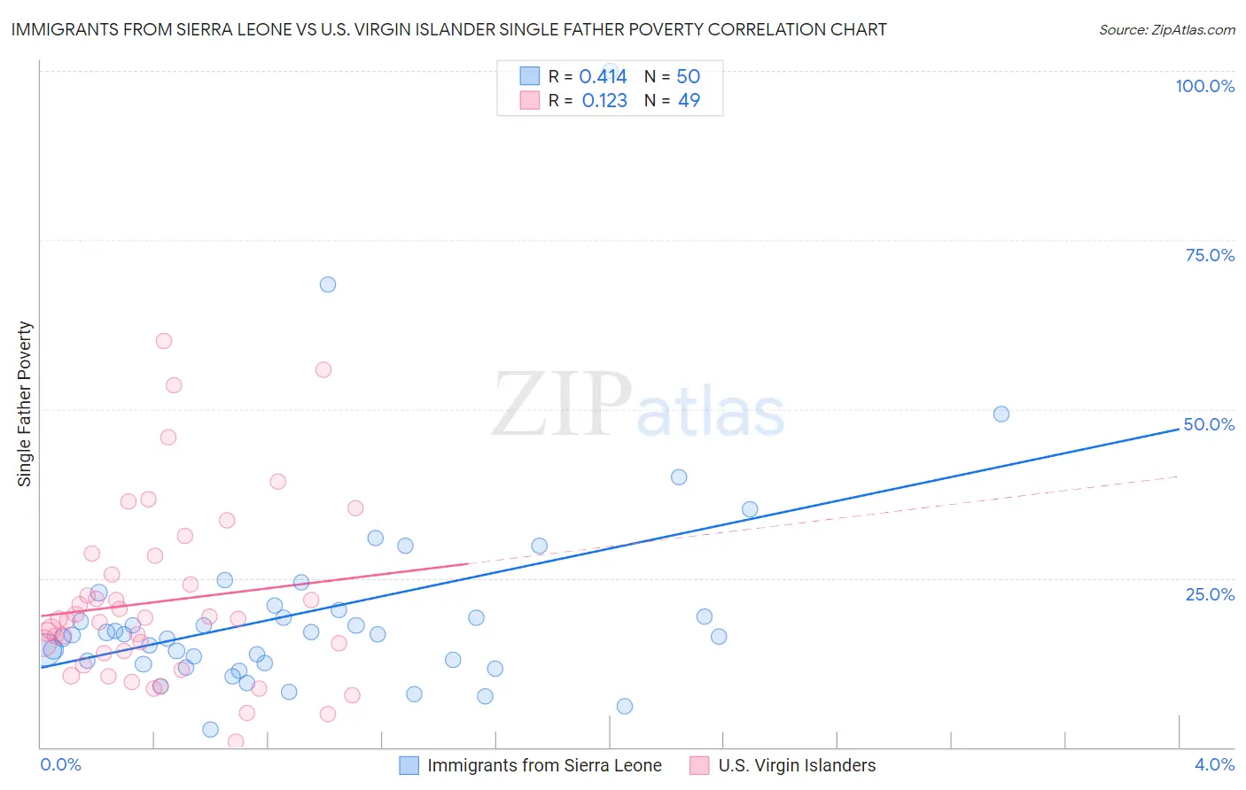 Immigrants from Sierra Leone vs U.S. Virgin Islander Single Father Poverty