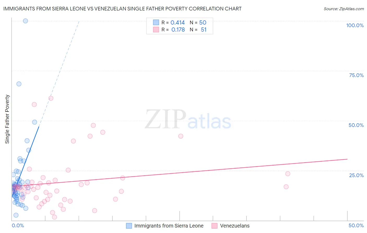 Immigrants from Sierra Leone vs Venezuelan Single Father Poverty