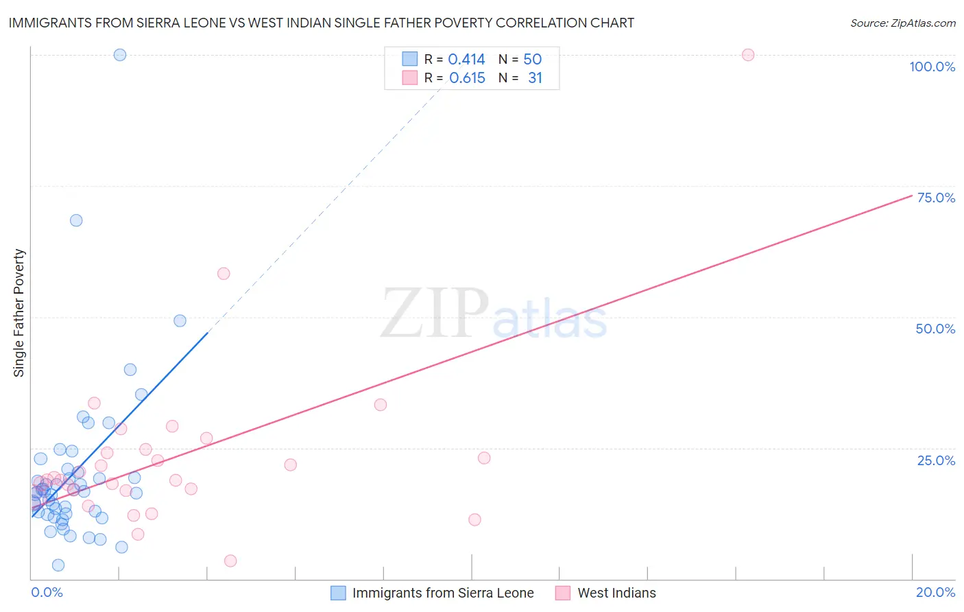 Immigrants from Sierra Leone vs West Indian Single Father Poverty