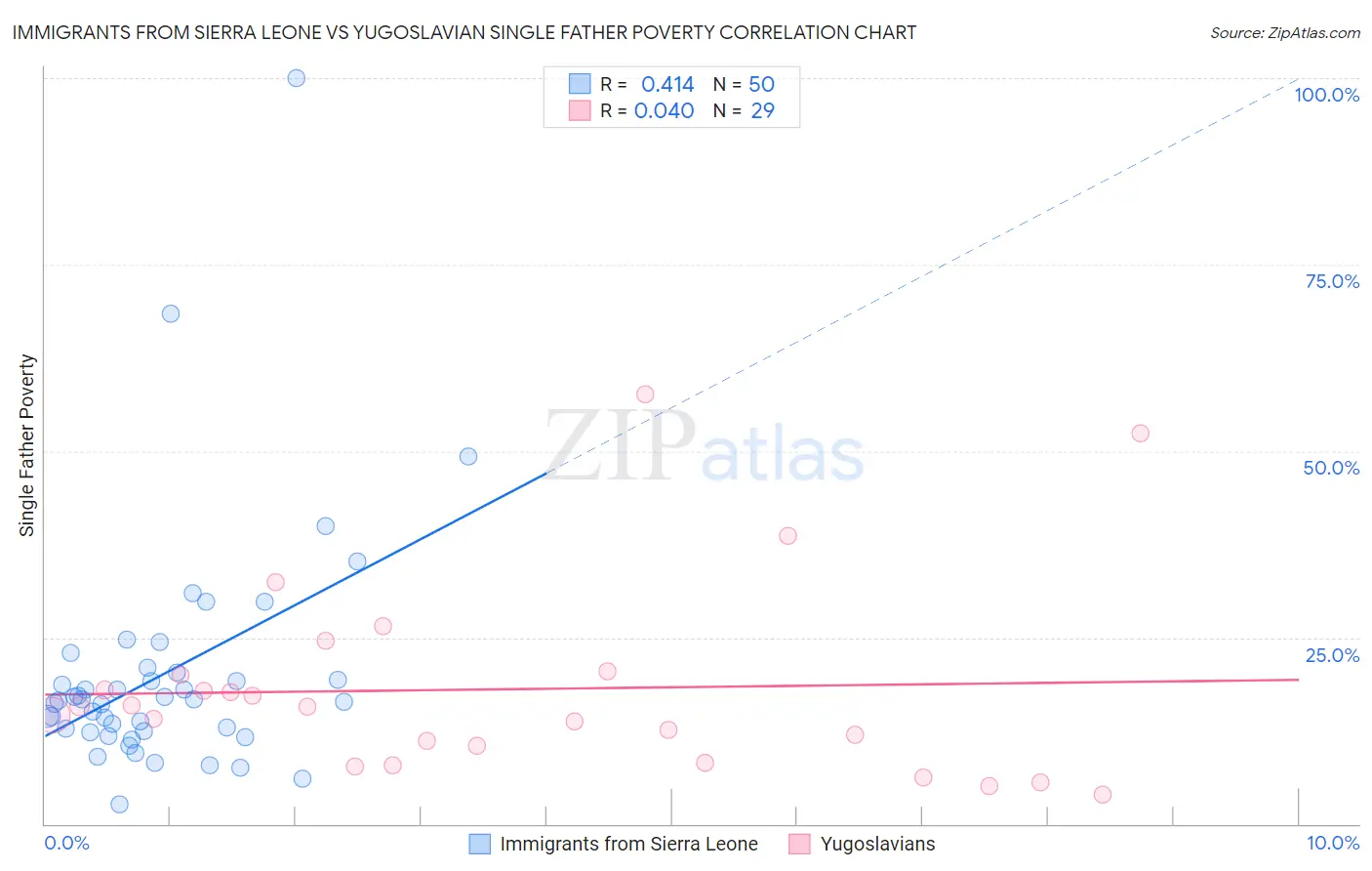 Immigrants from Sierra Leone vs Yugoslavian Single Father Poverty