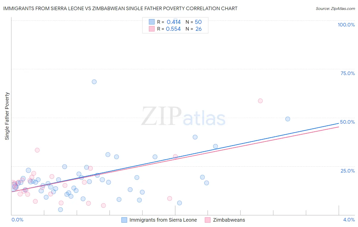 Immigrants from Sierra Leone vs Zimbabwean Single Father Poverty