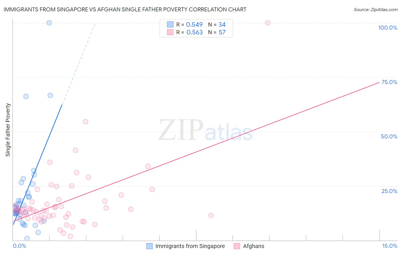 Immigrants from Singapore vs Afghan Single Father Poverty