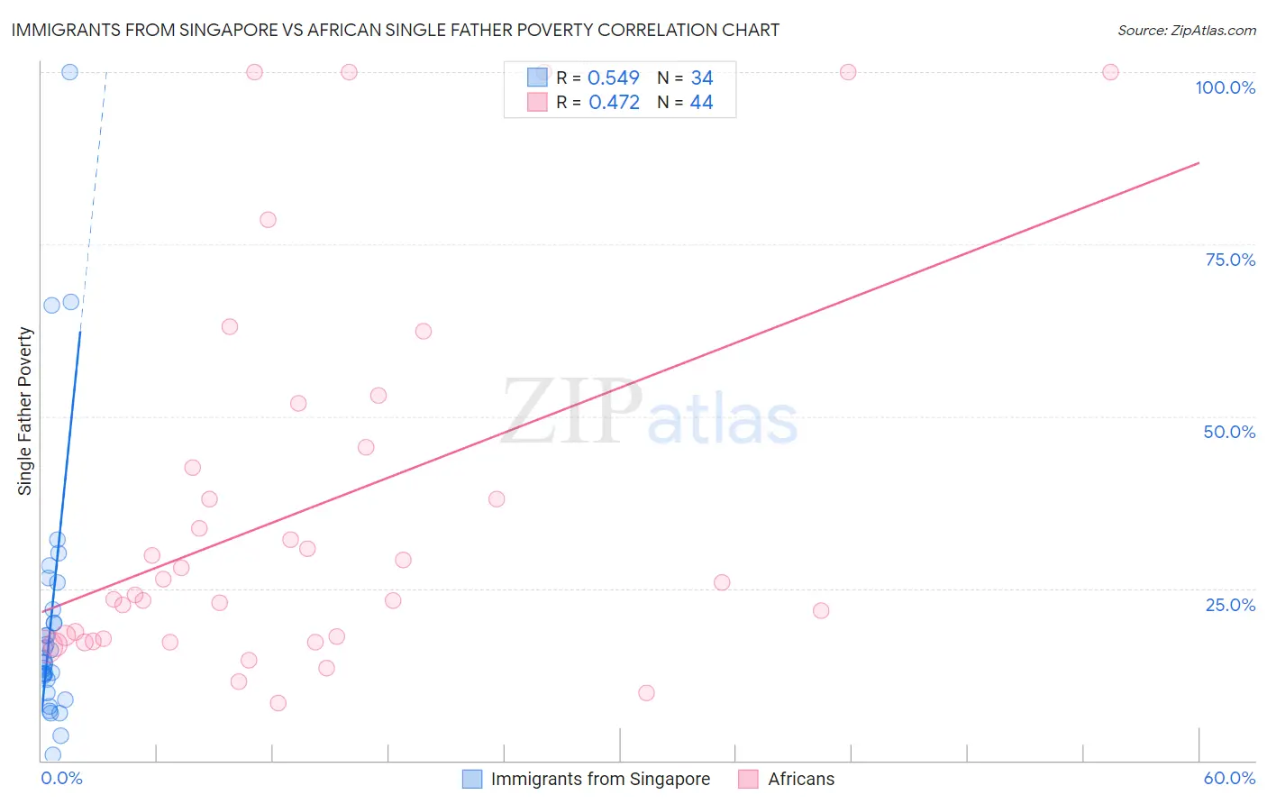 Immigrants from Singapore vs African Single Father Poverty