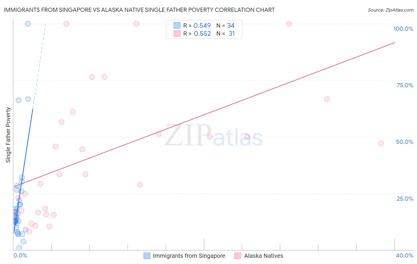 Immigrants from Singapore vs Alaska Native Single Father Poverty