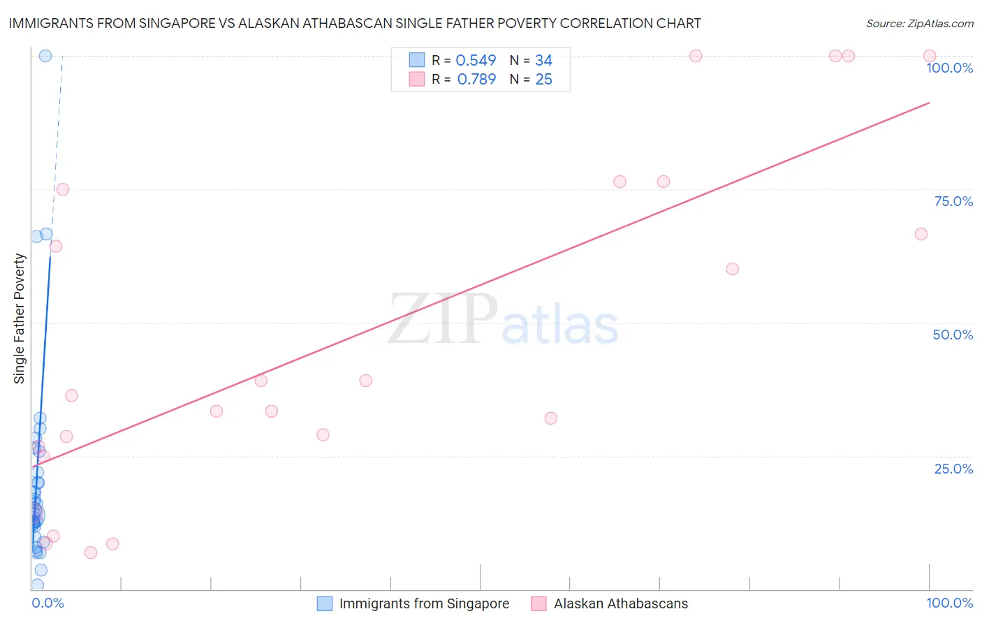 Immigrants from Singapore vs Alaskan Athabascan Single Father Poverty