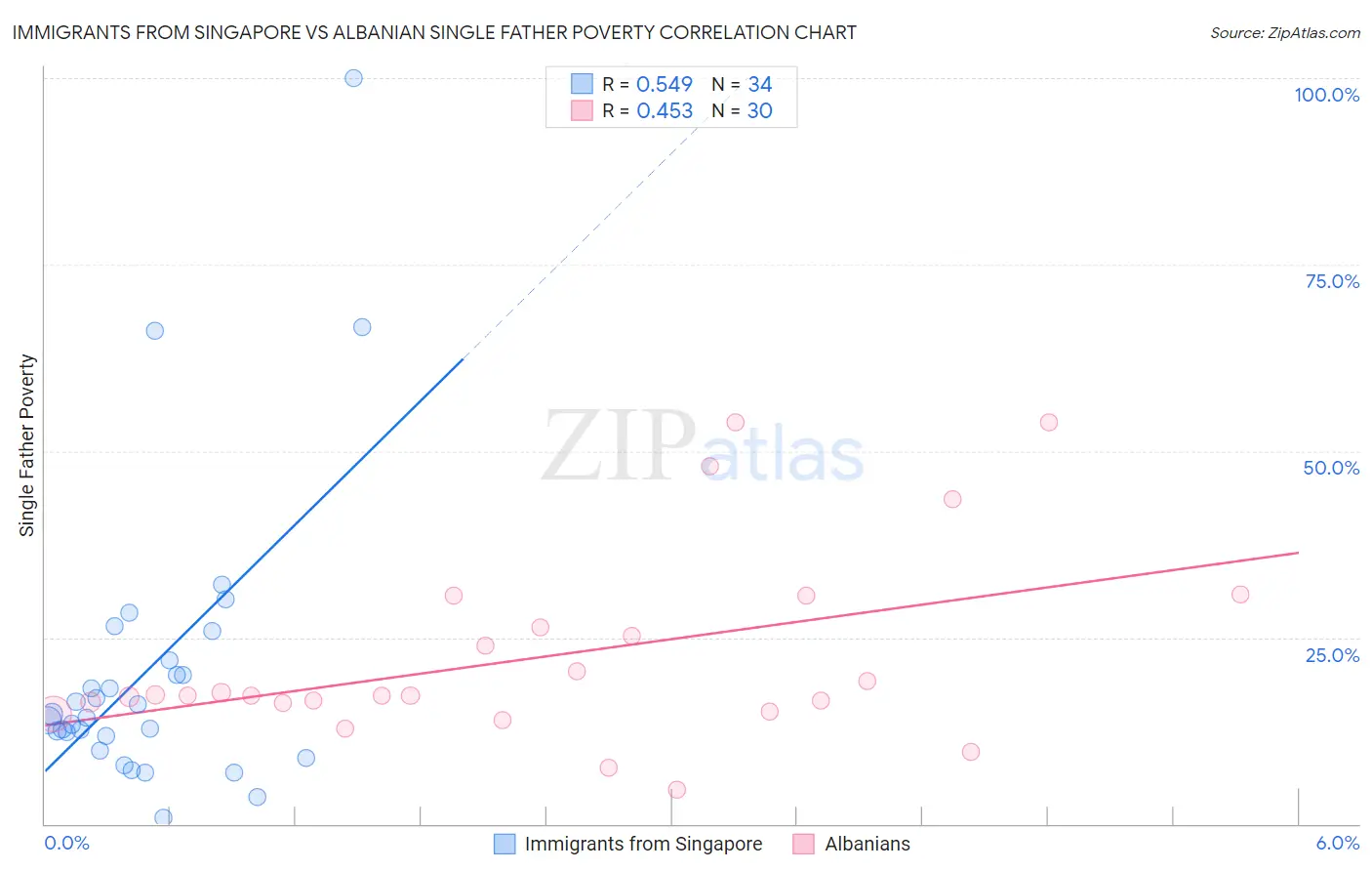 Immigrants from Singapore vs Albanian Single Father Poverty