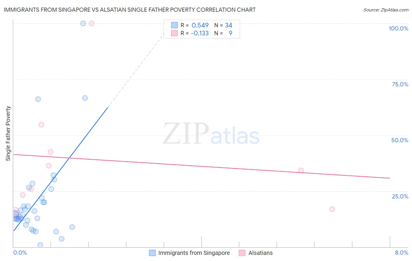 Immigrants from Singapore vs Alsatian Single Father Poverty