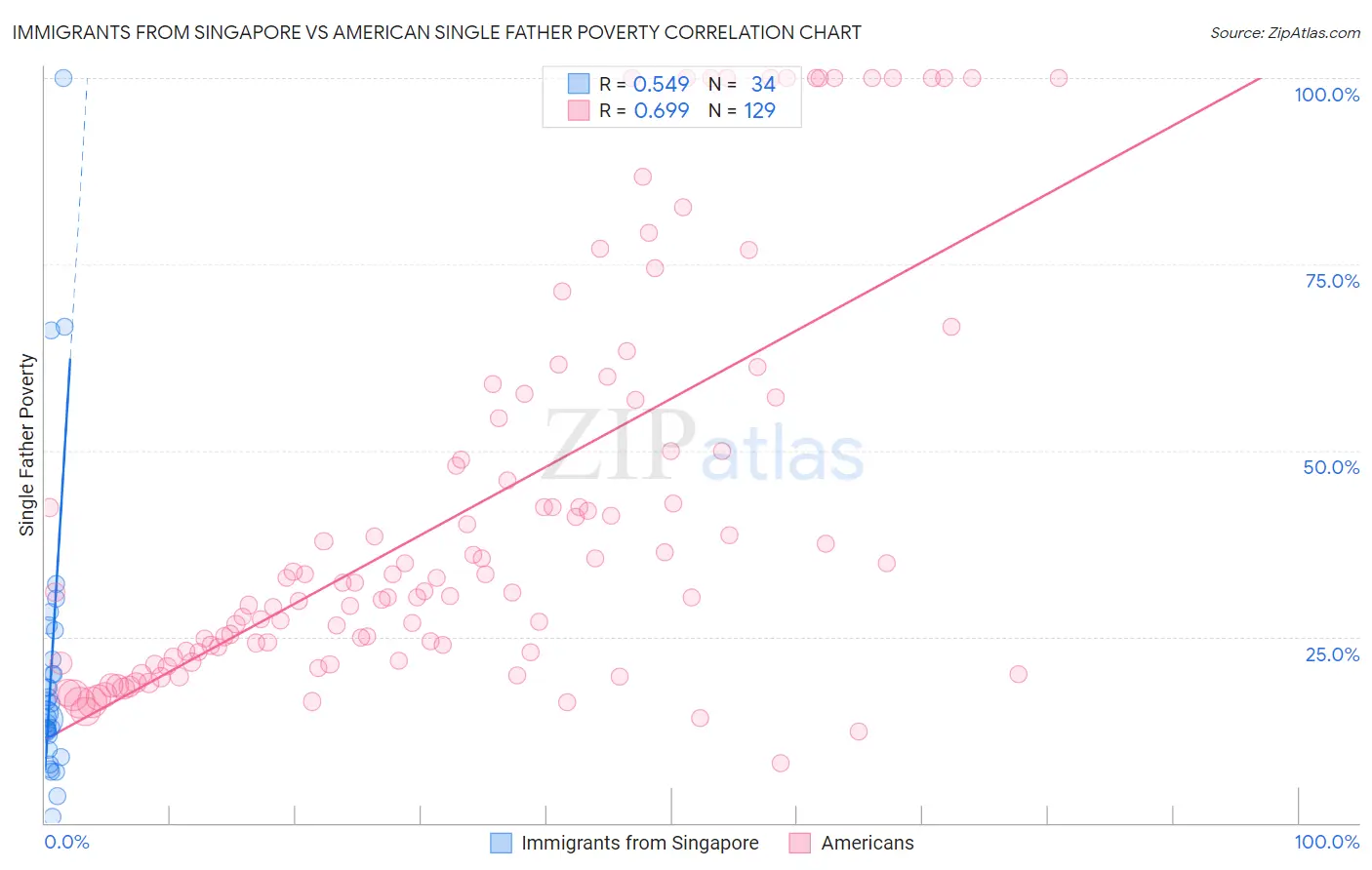 Immigrants from Singapore vs American Single Father Poverty