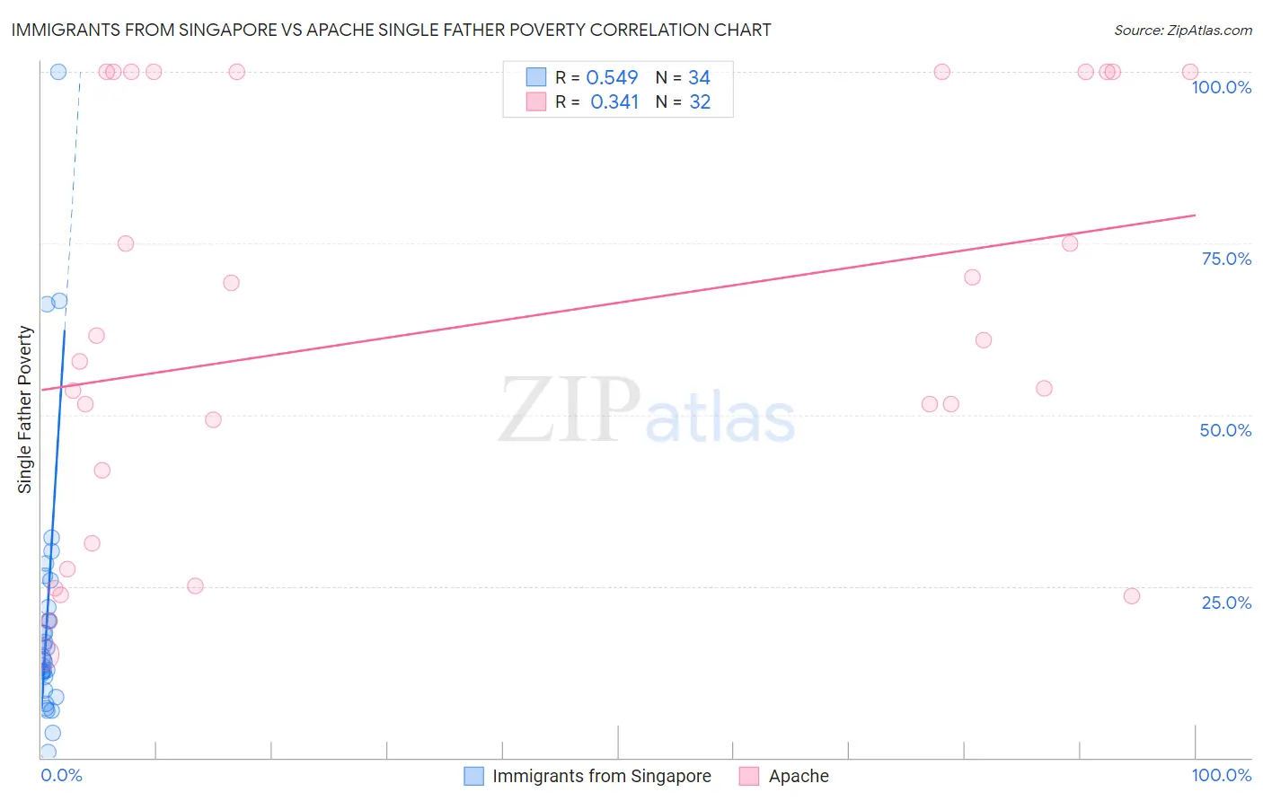Immigrants from Singapore vs Apache Single Father Poverty