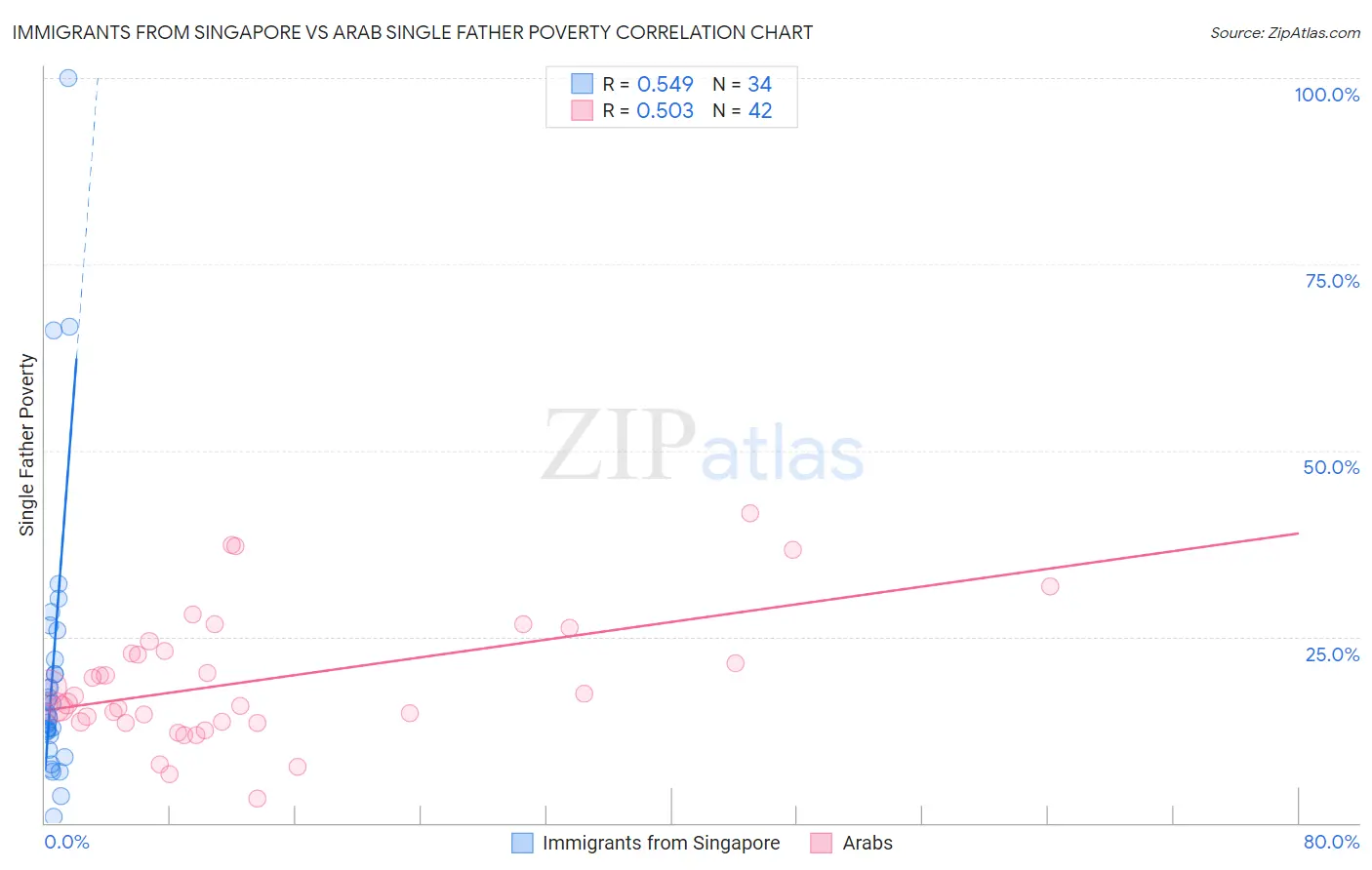 Immigrants from Singapore vs Arab Single Father Poverty