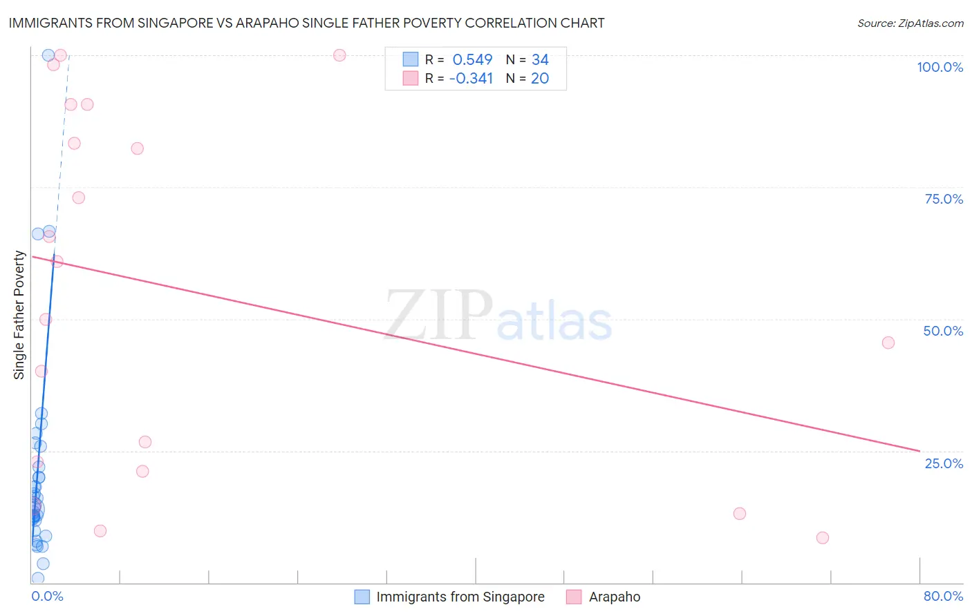 Immigrants from Singapore vs Arapaho Single Father Poverty