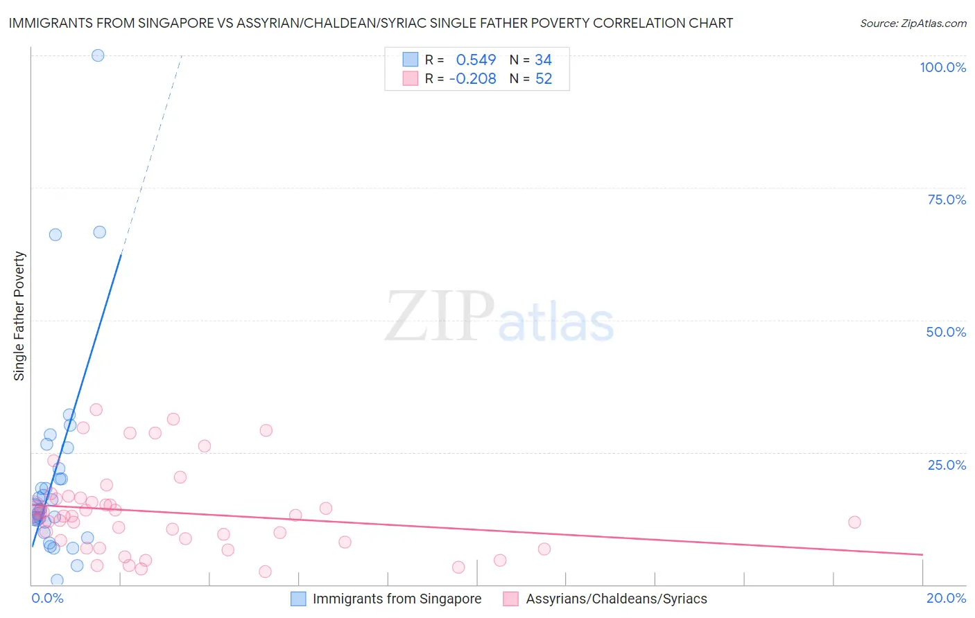 Immigrants from Singapore vs Assyrian/Chaldean/Syriac Single Father Poverty