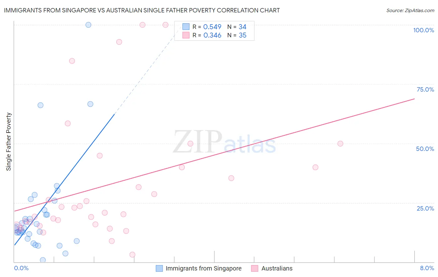 Immigrants from Singapore vs Australian Single Father Poverty