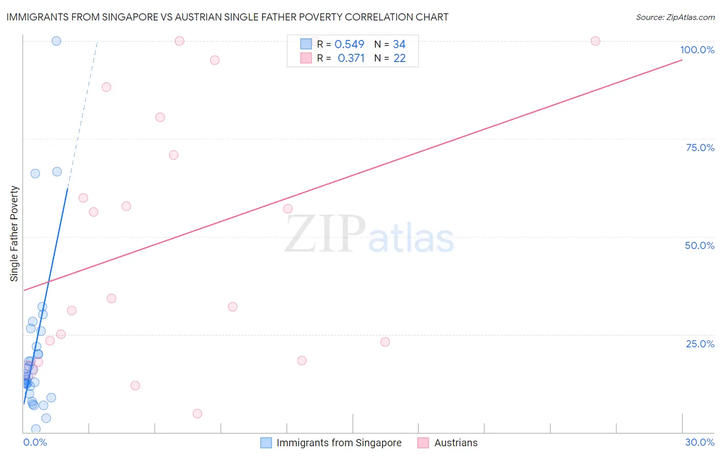 Immigrants from Singapore vs Austrian Single Father Poverty