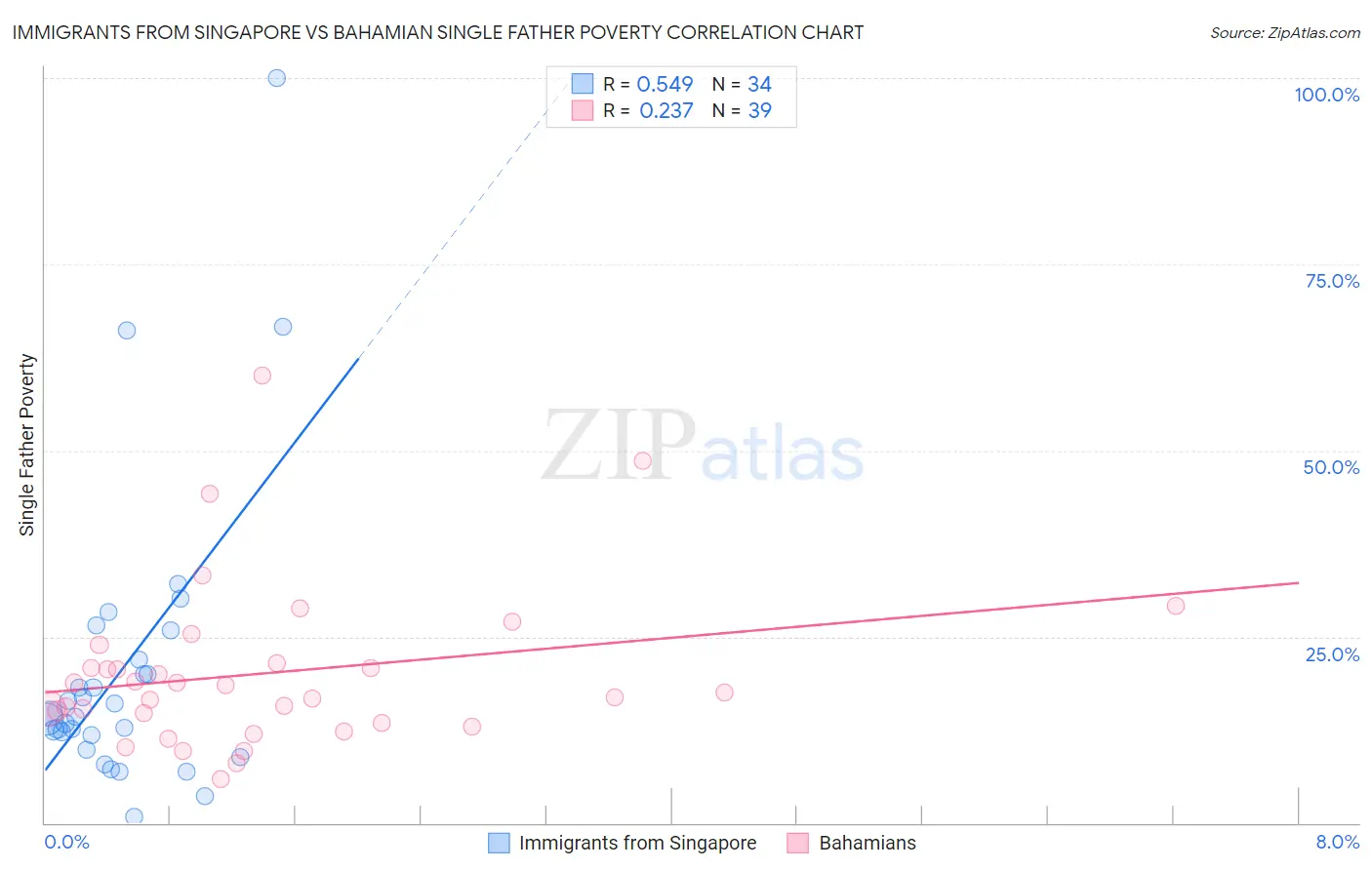 Immigrants from Singapore vs Bahamian Single Father Poverty