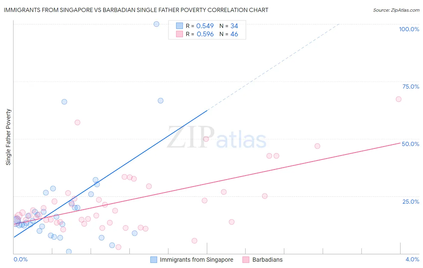 Immigrants from Singapore vs Barbadian Single Father Poverty