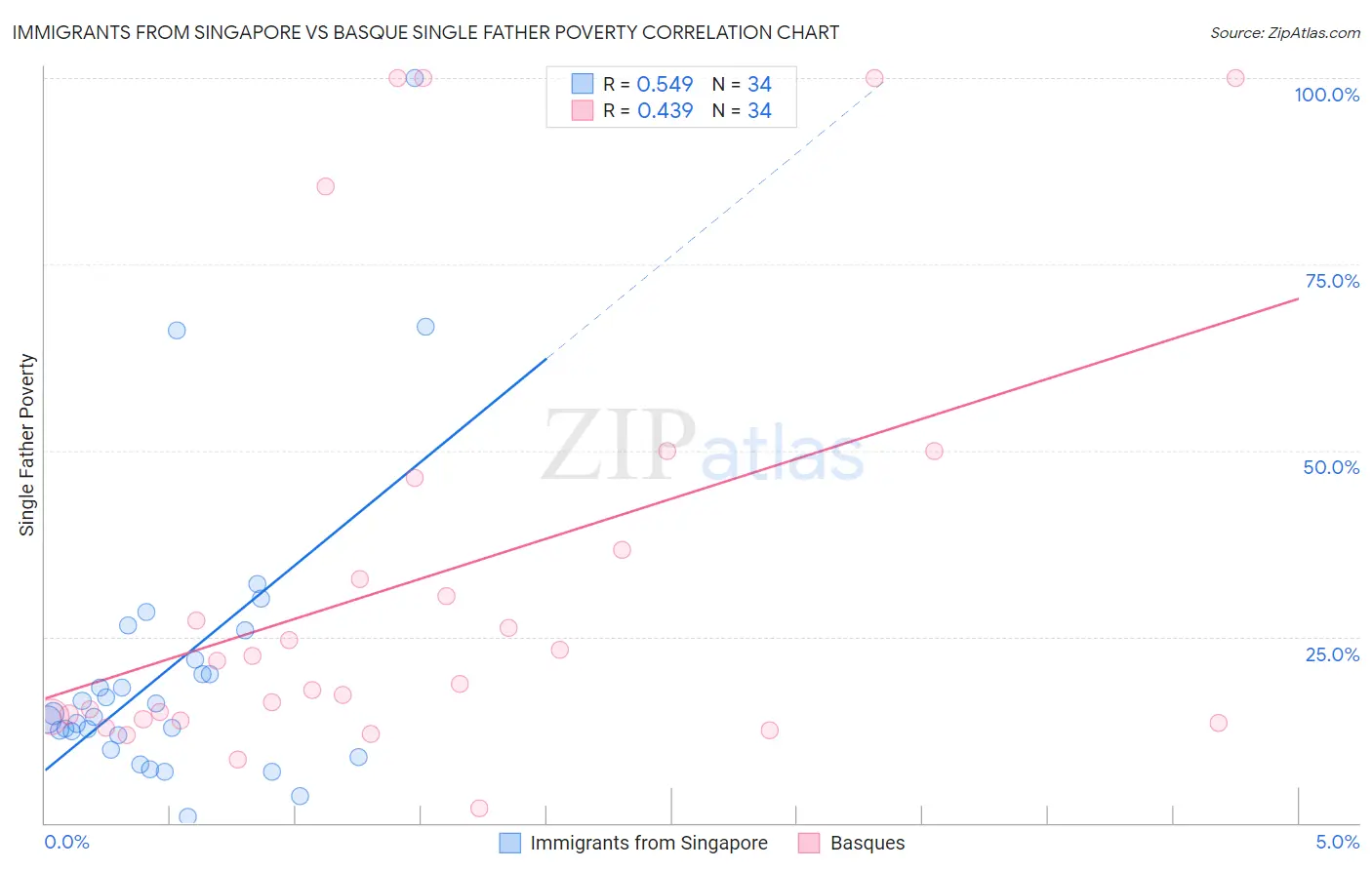 Immigrants from Singapore vs Basque Single Father Poverty