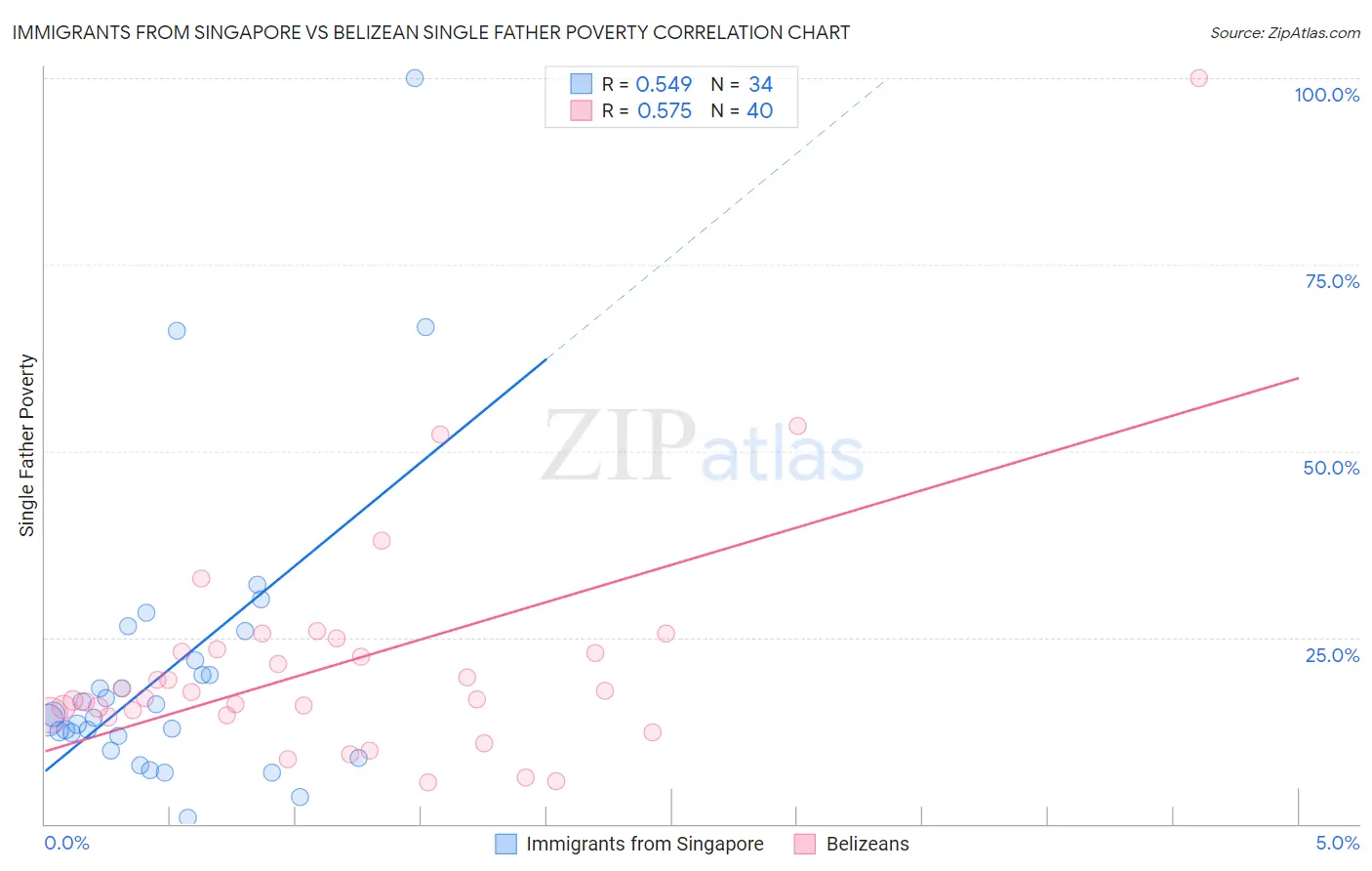 Immigrants from Singapore vs Belizean Single Father Poverty