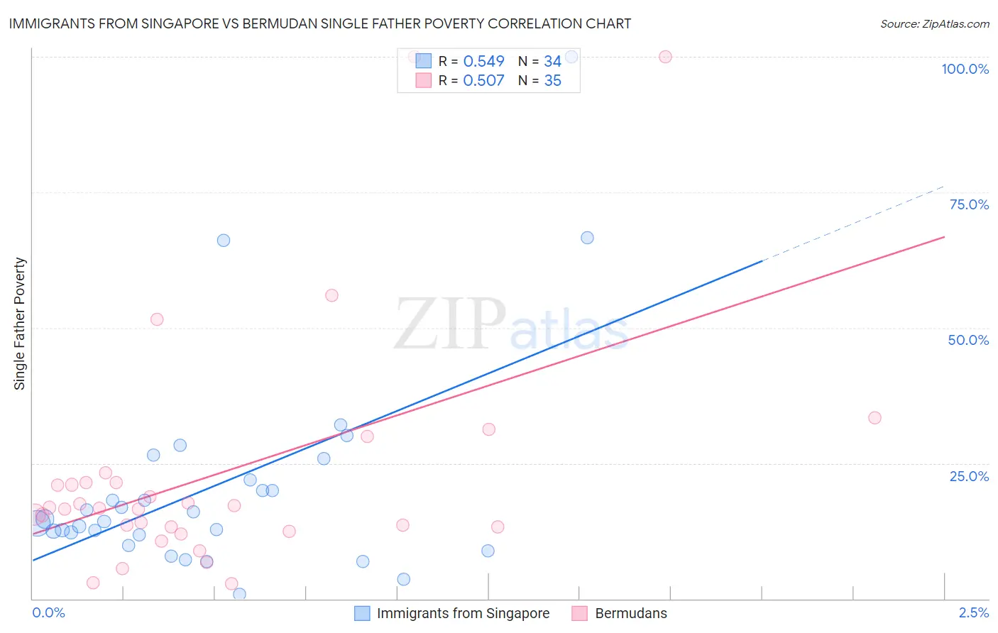 Immigrants from Singapore vs Bermudan Single Father Poverty