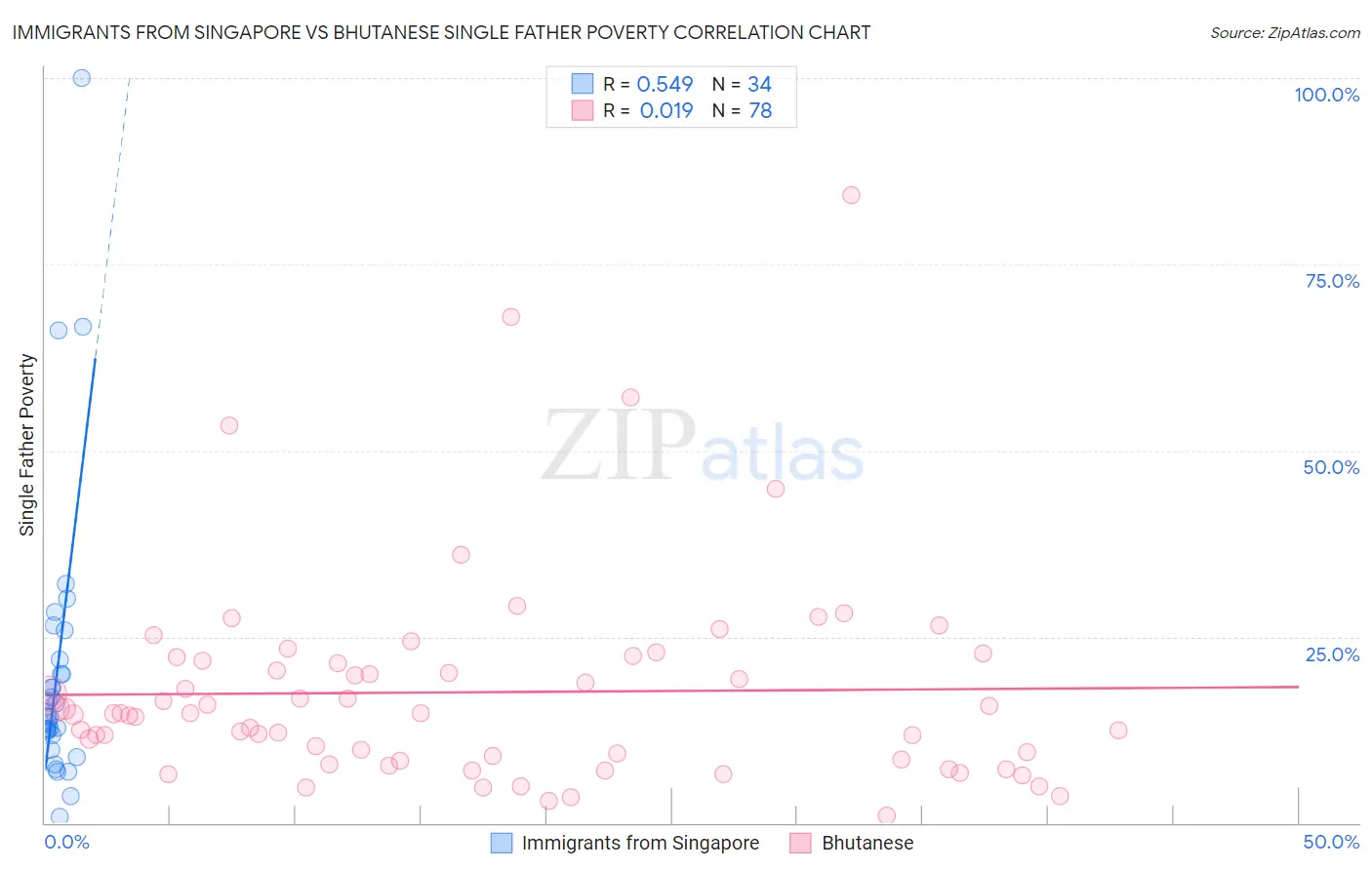 Immigrants from Singapore vs Bhutanese Single Father Poverty