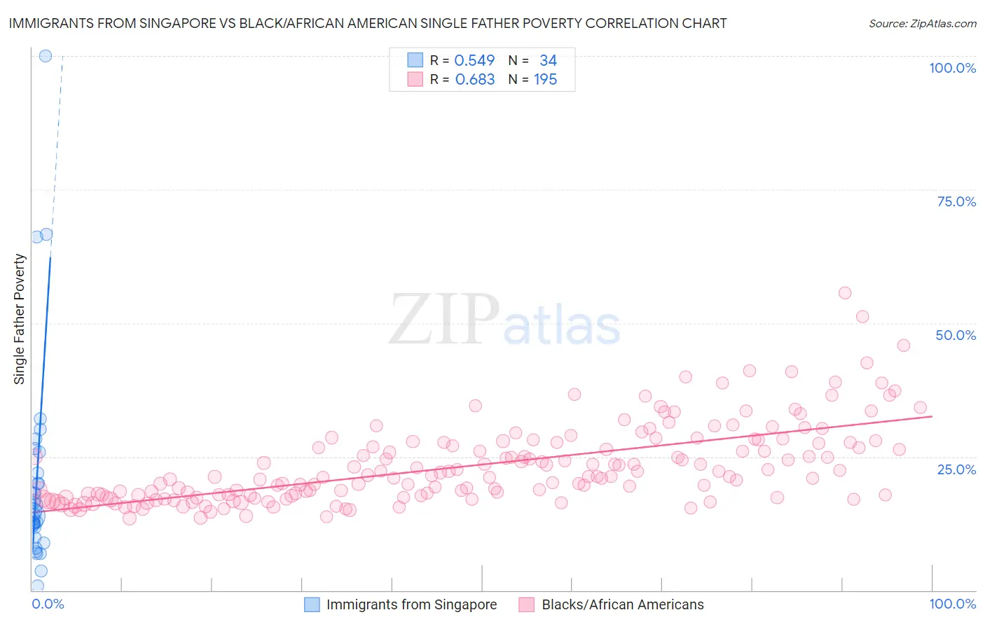 Immigrants from Singapore vs Black/African American Single Father Poverty