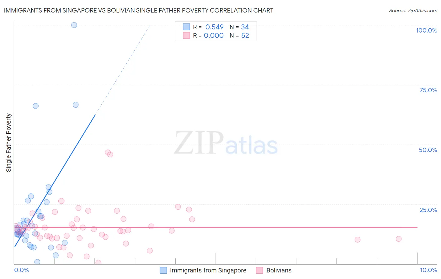 Immigrants from Singapore vs Bolivian Single Father Poverty