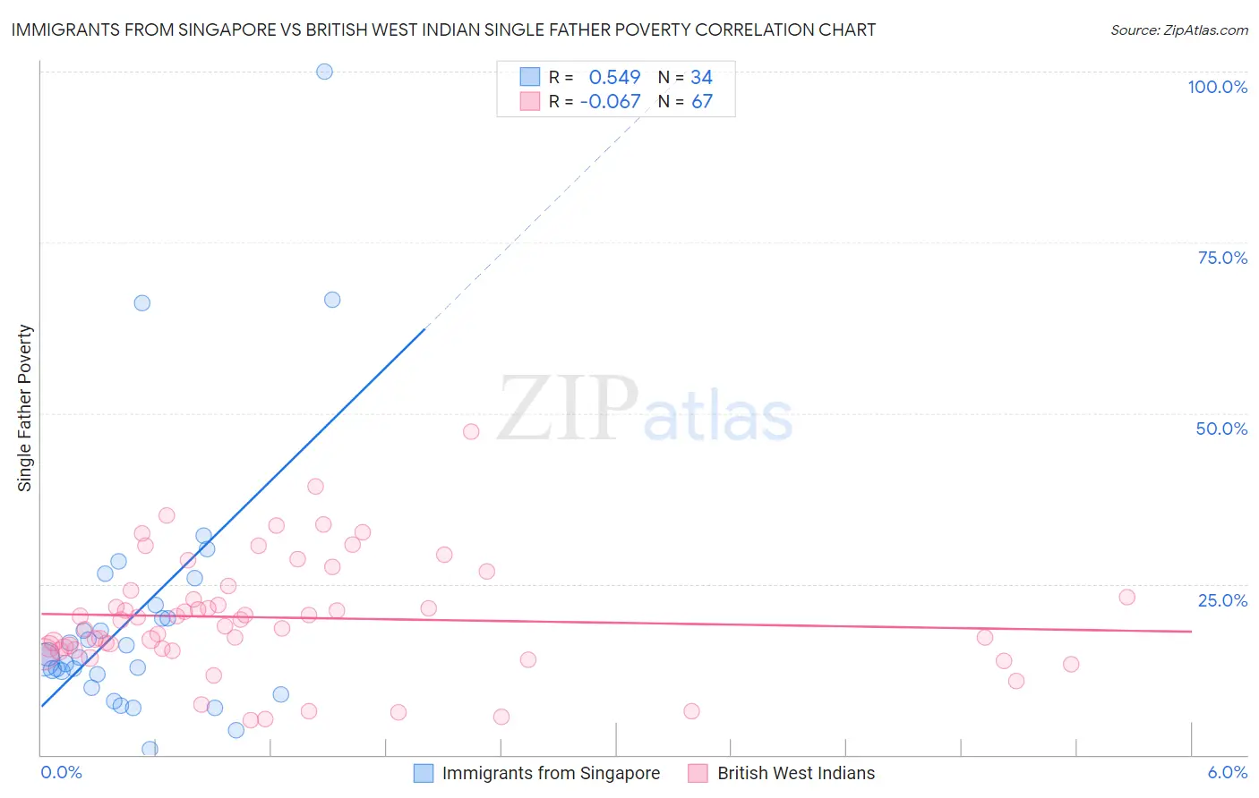 Immigrants from Singapore vs British West Indian Single Father Poverty