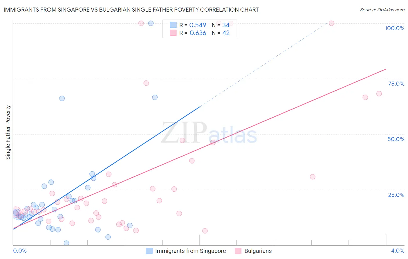 Immigrants from Singapore vs Bulgarian Single Father Poverty