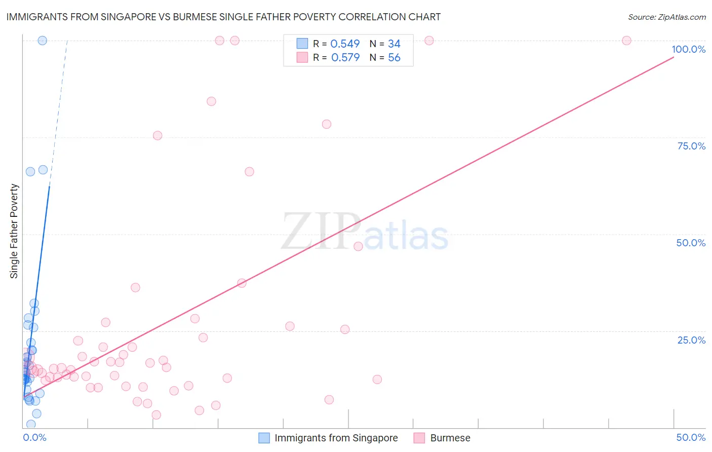 Immigrants from Singapore vs Burmese Single Father Poverty