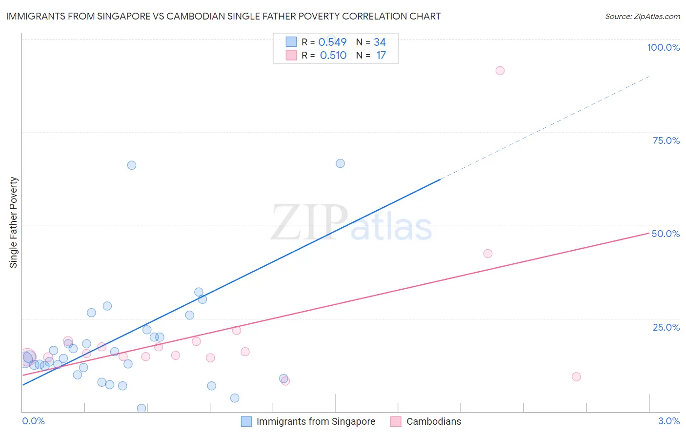 Immigrants from Singapore vs Cambodian Single Father Poverty