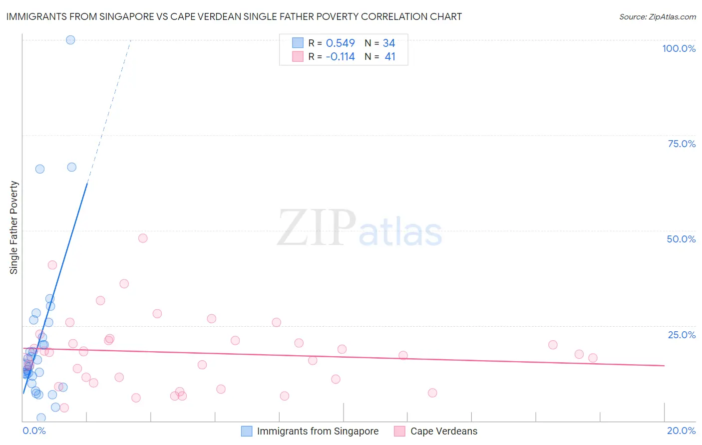 Immigrants from Singapore vs Cape Verdean Single Father Poverty