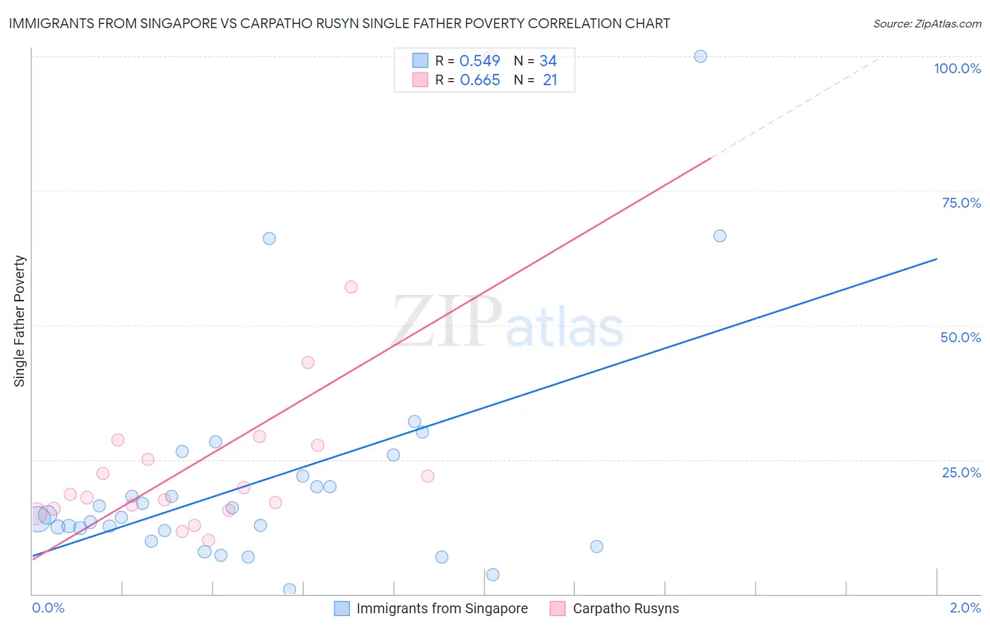 Immigrants from Singapore vs Carpatho Rusyn Single Father Poverty