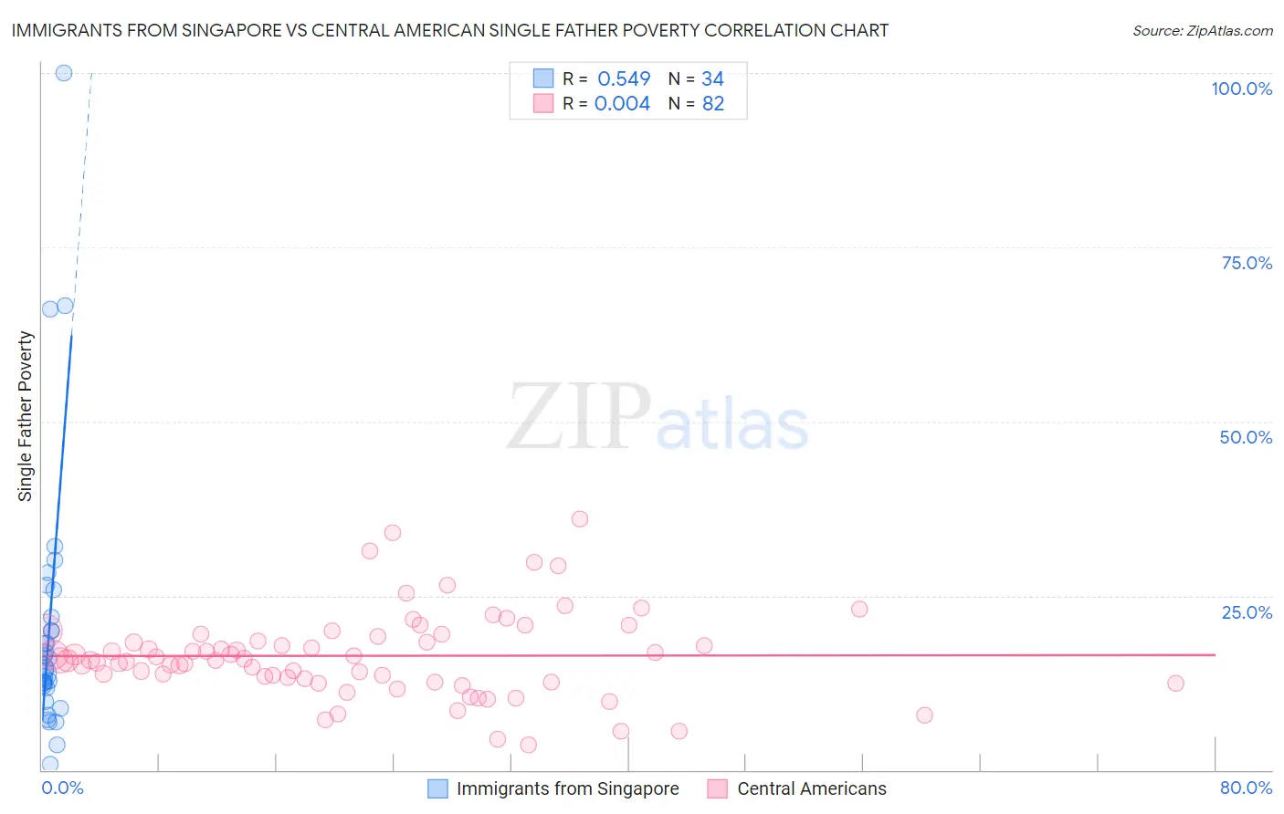 Immigrants from Singapore vs Central American Single Father Poverty