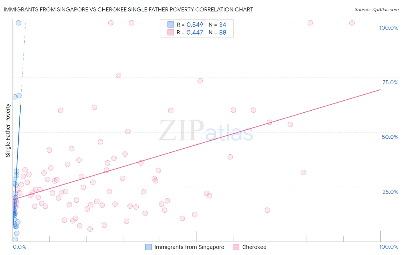 Immigrants from Singapore vs Cherokee Single Father Poverty