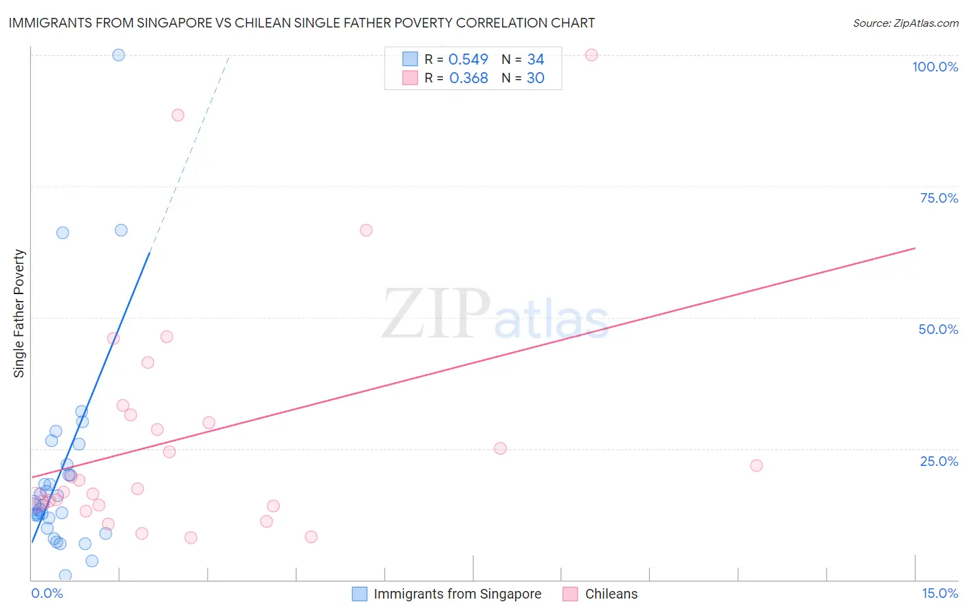 Immigrants from Singapore vs Chilean Single Father Poverty