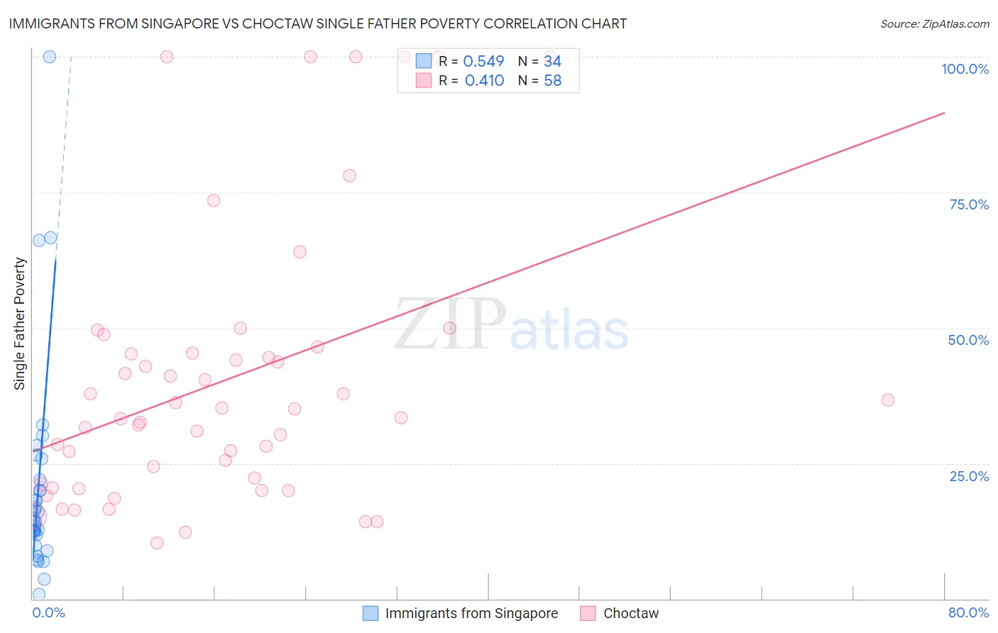 Immigrants from Singapore vs Choctaw Single Father Poverty