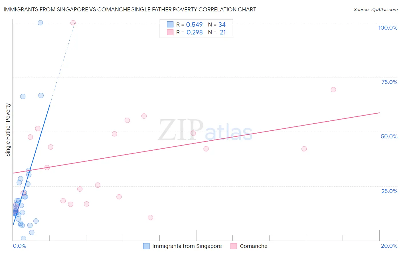 Immigrants from Singapore vs Comanche Single Father Poverty