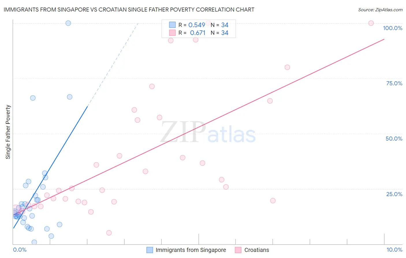 Immigrants from Singapore vs Croatian Single Father Poverty