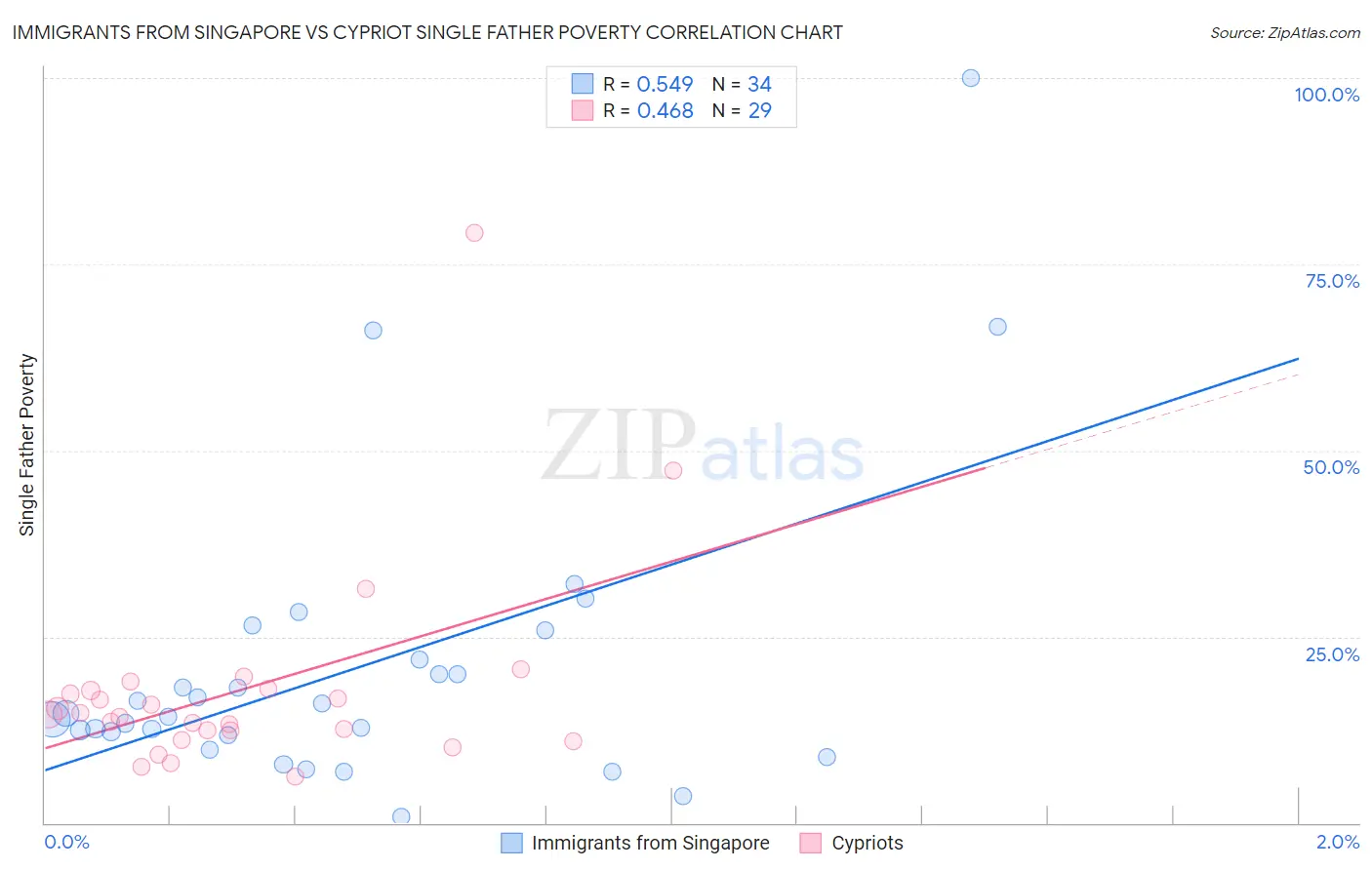 Immigrants from Singapore vs Cypriot Single Father Poverty