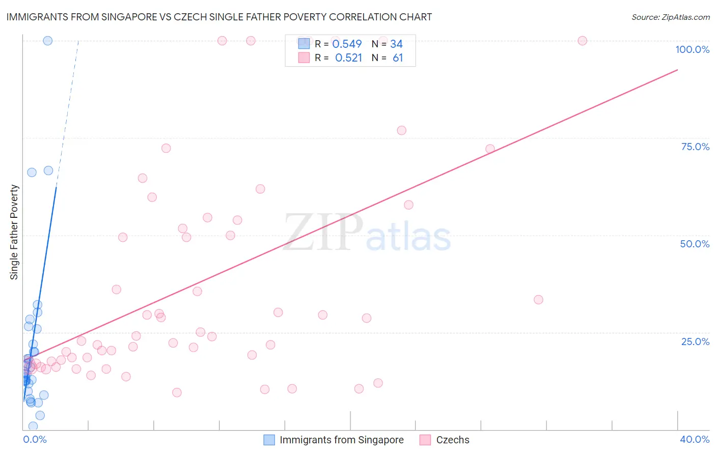 Immigrants from Singapore vs Czech Single Father Poverty