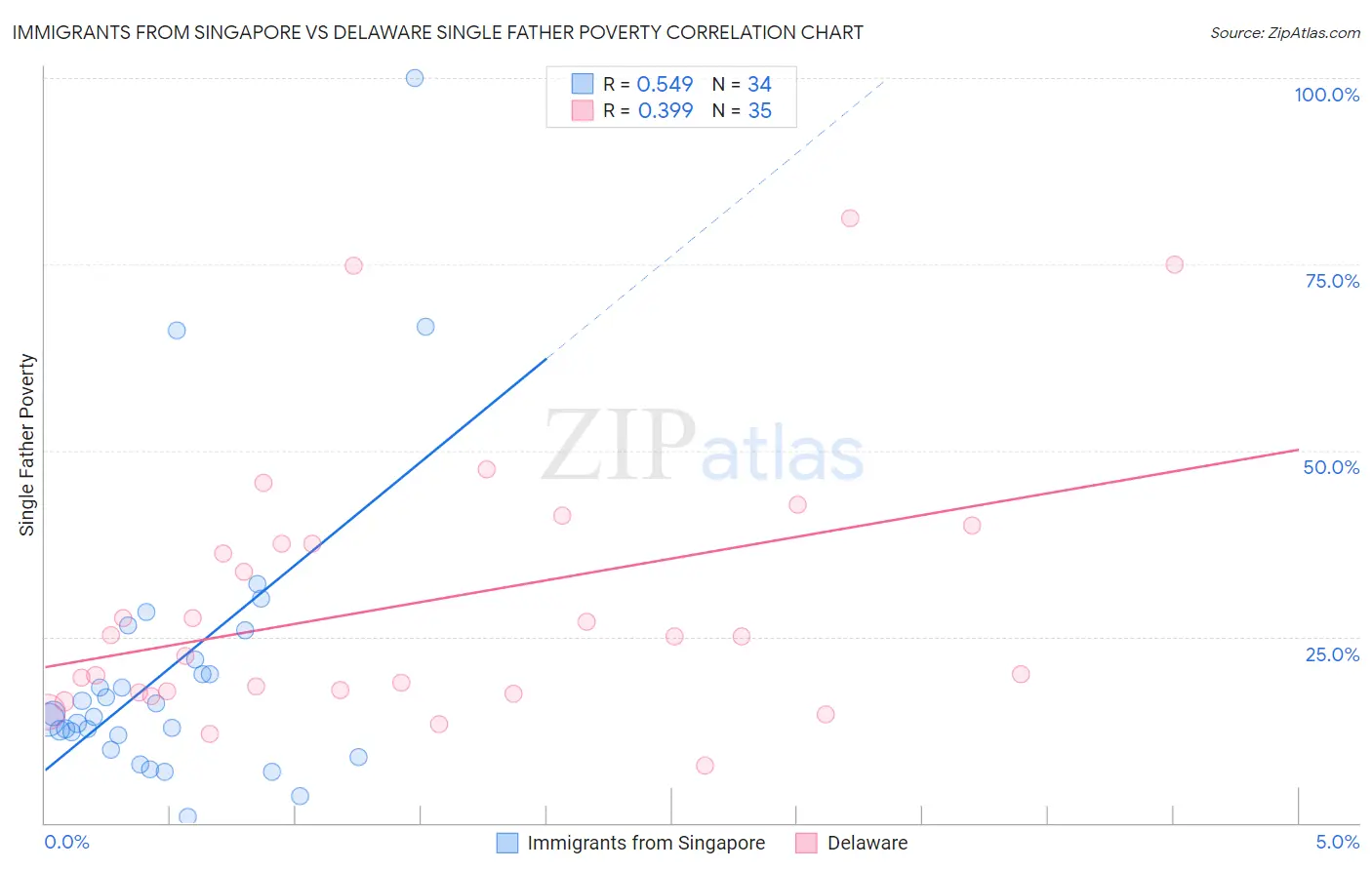Immigrants from Singapore vs Delaware Single Father Poverty