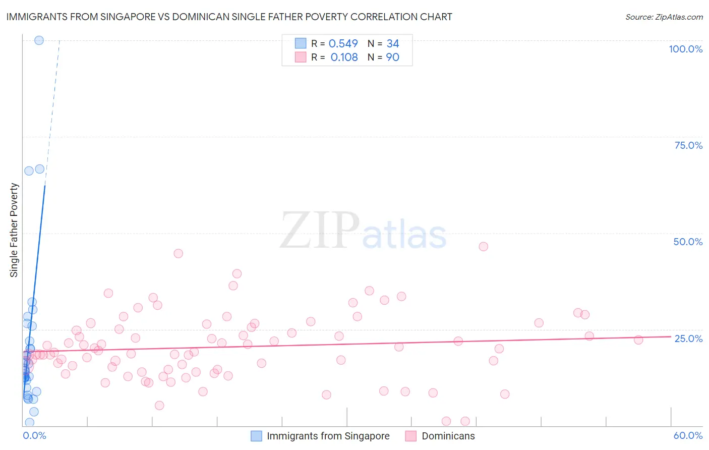 Immigrants from Singapore vs Dominican Single Father Poverty