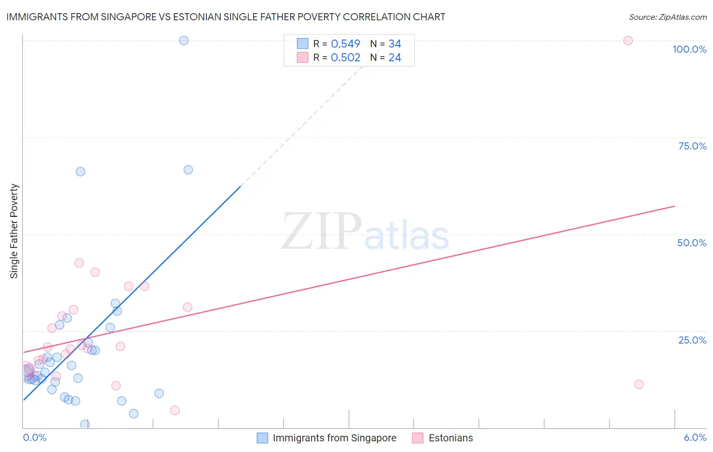 Immigrants from Singapore vs Estonian Single Father Poverty